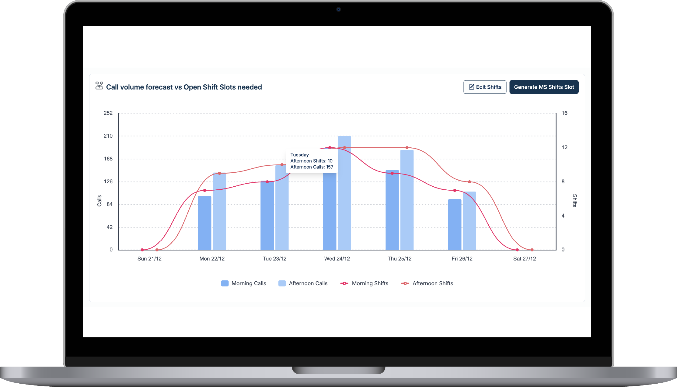 Laptop showing Call volume forecast vs Open Shift Slots needed chart