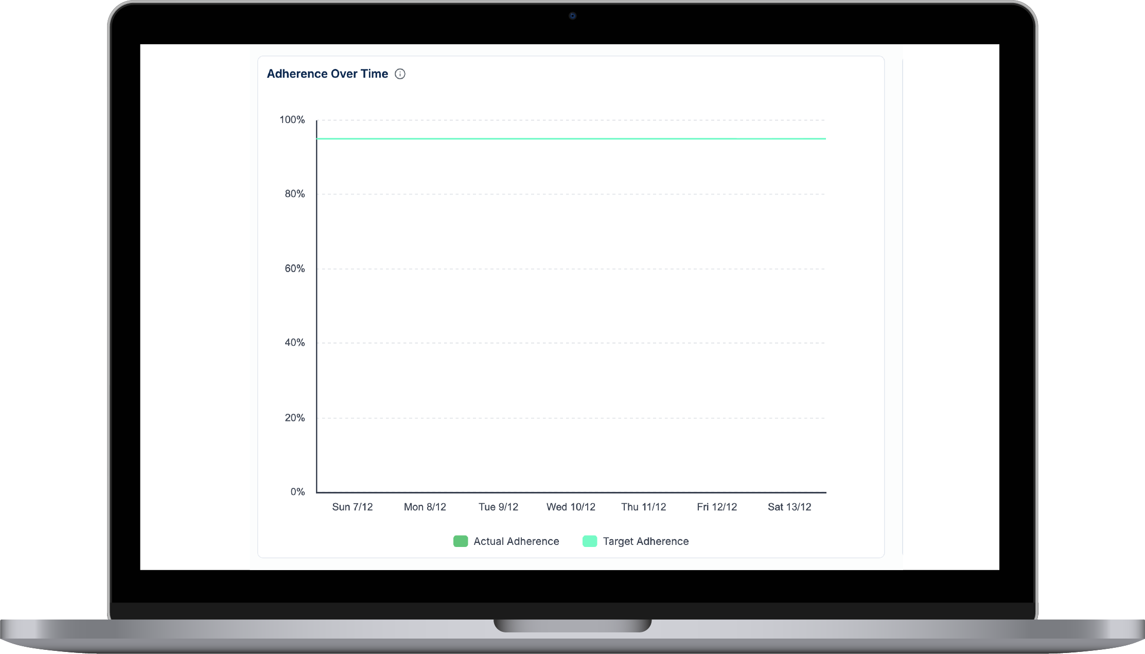 Laptop showing Performance Insights dashboard with Adherence Over Time graph